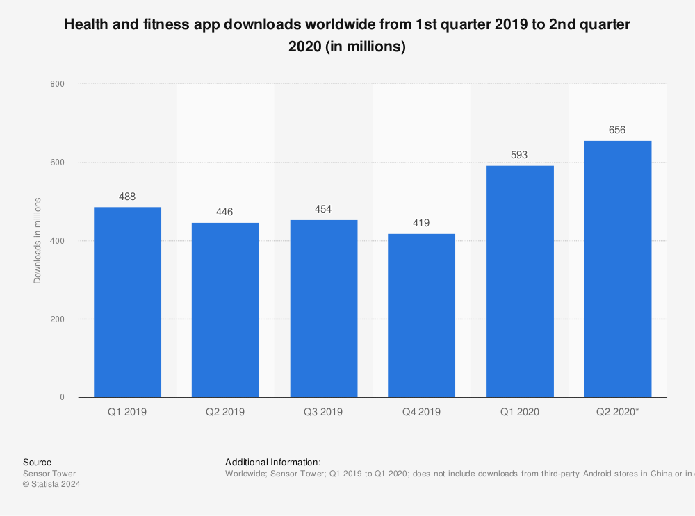 Statistic: Health and fitness app downloads worldwide from 1st quarter 2019 to 2nd quarter 2020 (in millions) | Statista