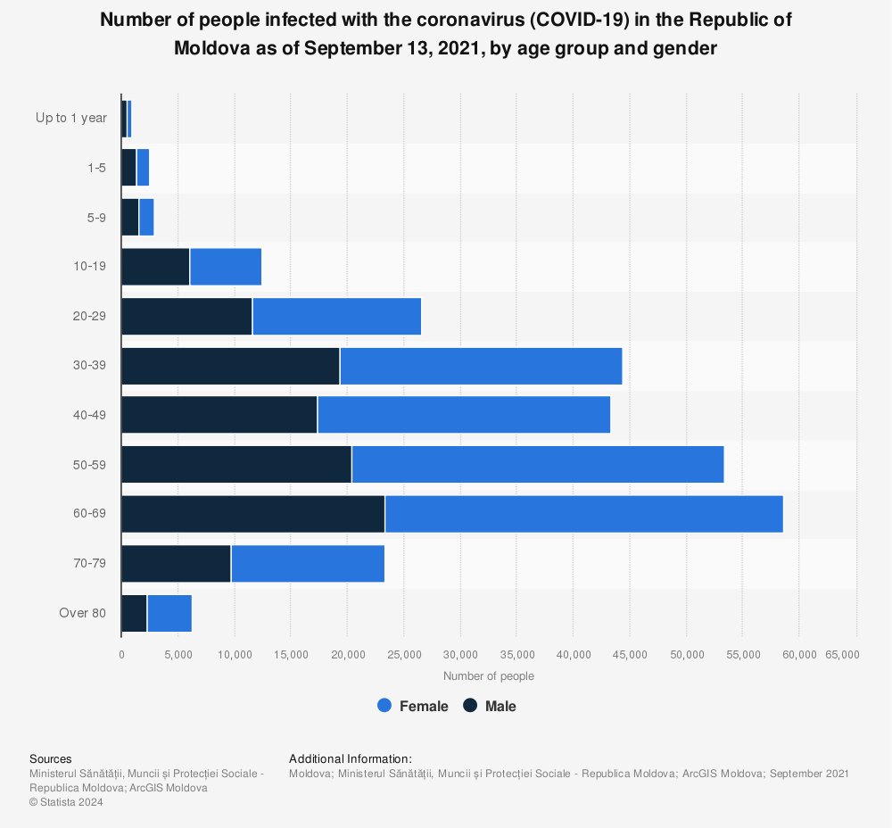 Statistic: Number of people infected with the coronavirus (COVID-19) in the Republic of Moldova as of September 13, 2021, by age group and gender | Statista
