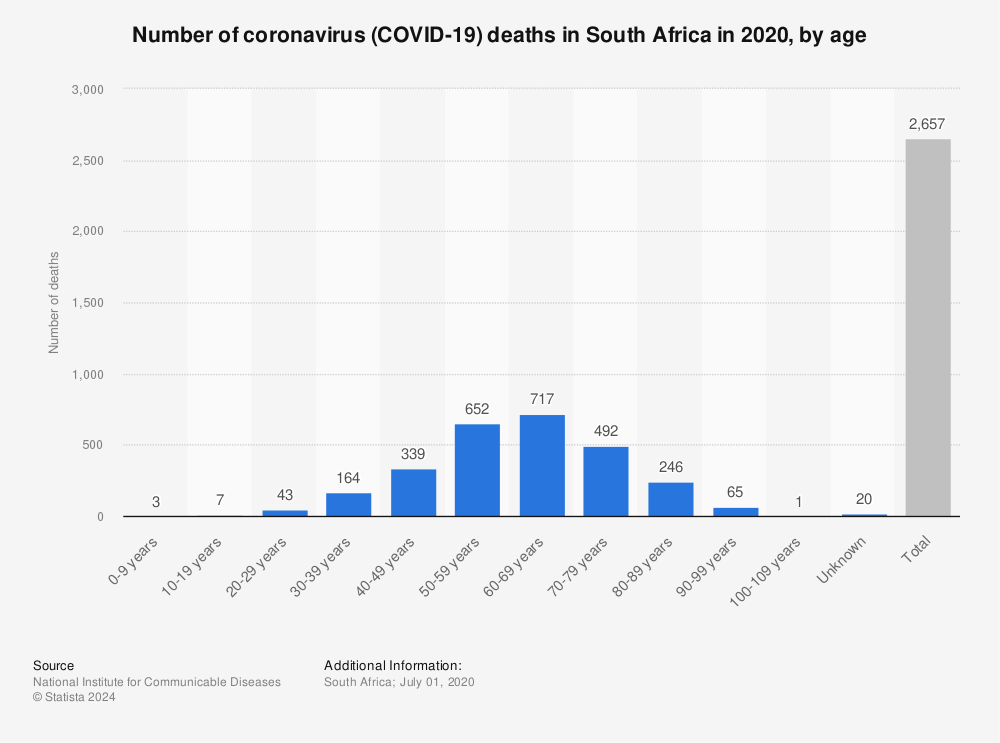 Statistic: Number of coronavirus (COVID-19) deaths in South Africa in 2020, by age | Statista