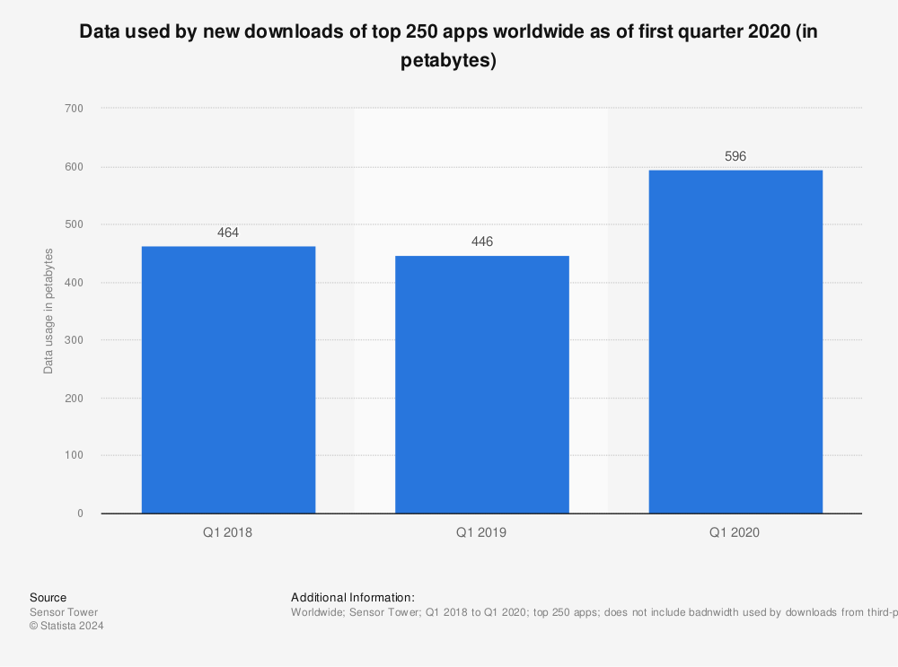 Statistic: Data used by new downloads of top 250 apps worldwide as of first quarter 2020 (in petabytes) | Statista
