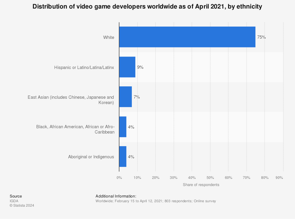 Statistic: Distribution of video game developers worldwide as of April 2021, by ethnicity  | Statista