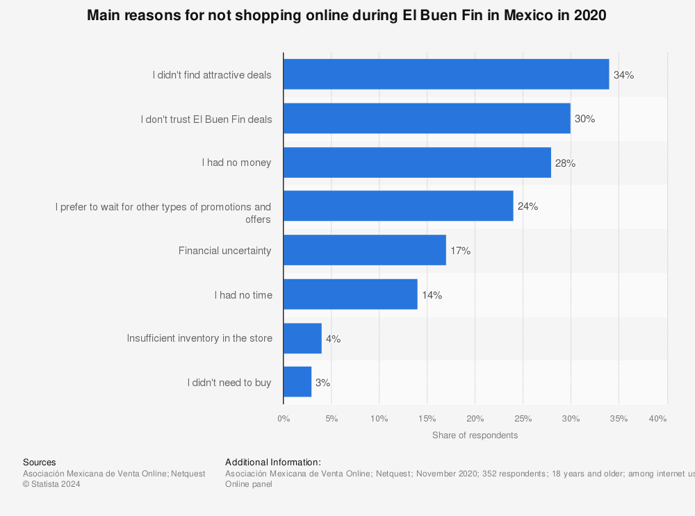 Statistic: Main reasons for not shopping online during El Buen Fin in Mexico in 2020 | Statista