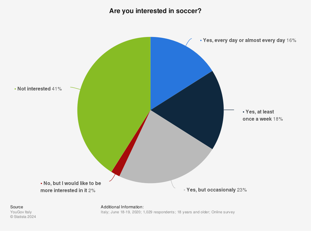 Statistic: Are you interested in soccer? | Statista