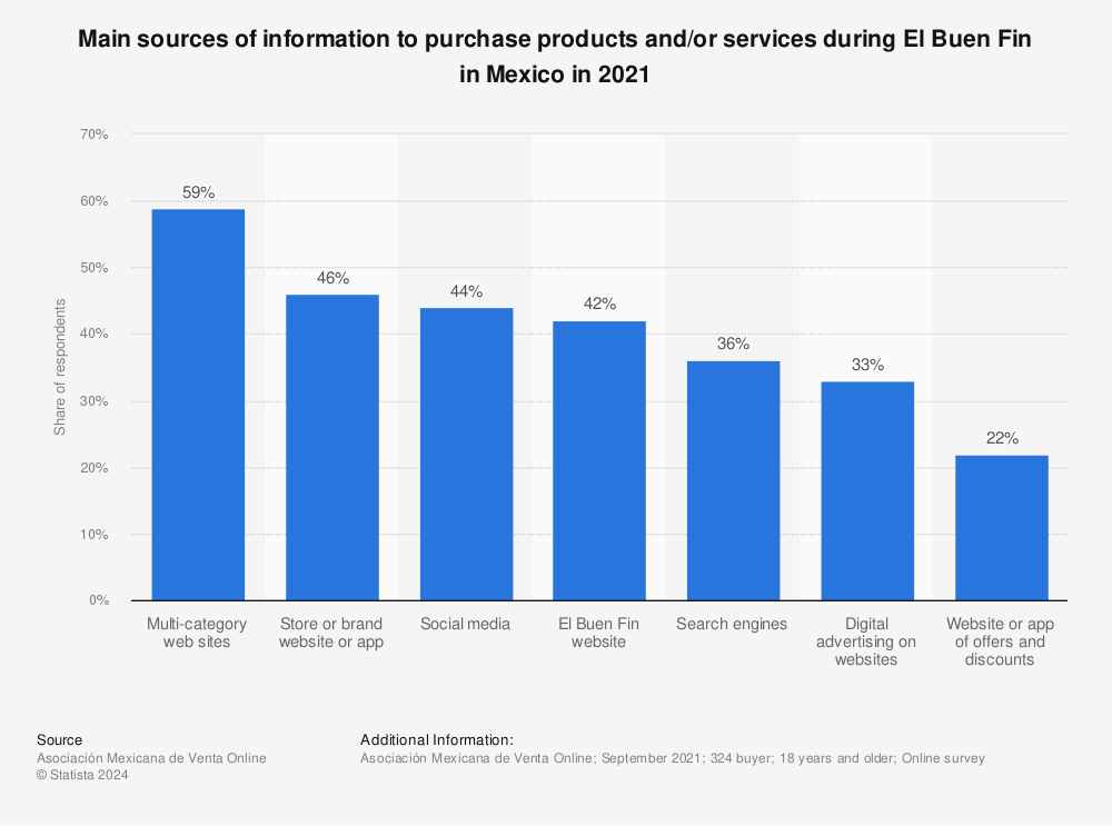 Statistic: Main sources of information to purchase products and/or services during El Buen Fin in Mexico in 2021 | Statista