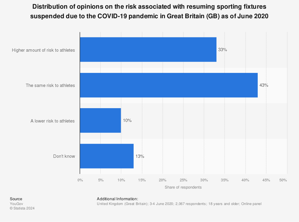 Statistic: Distribution of opinions on the risk associated with resuming sporting fixtures suspended due to the COVID-19 pandemic in Great Britain (GB) as of June 2020 | Statista
