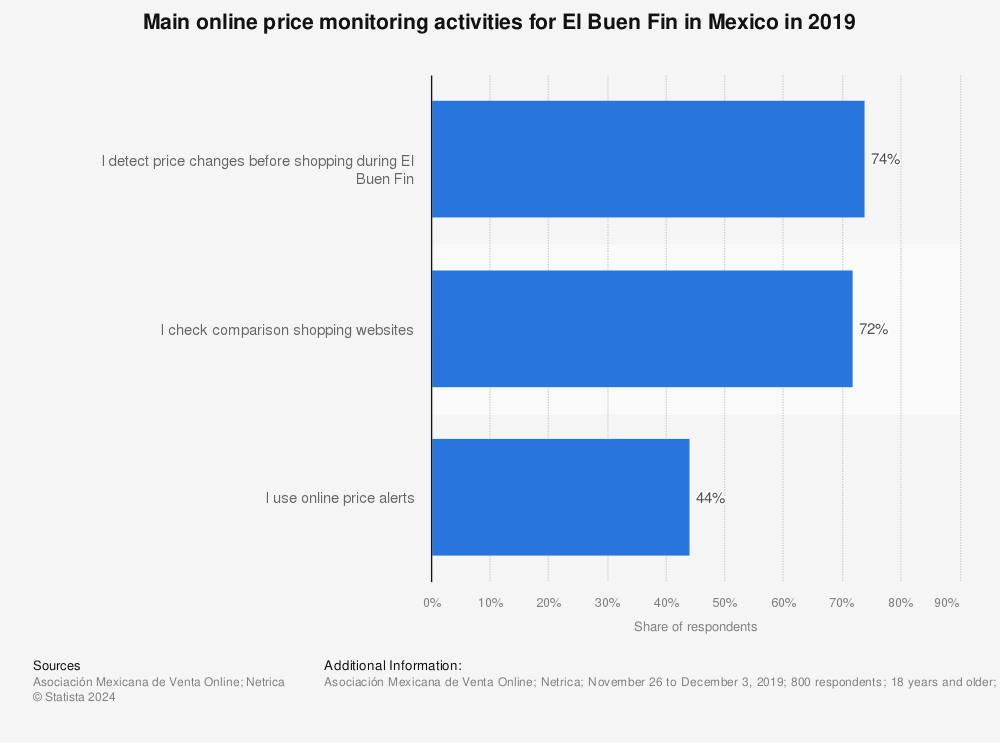 Statistic: Main online price monitoring activities for El Buen Fin in Mexico in 2019 | Statista