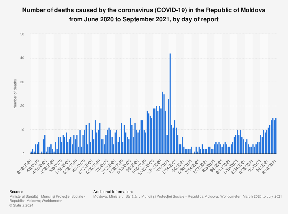 Statistic: Number of deaths caused by the coronavirus (COVID-19) in the Republic of Moldova from June 2020 to September 2021, by day of report | Statista
