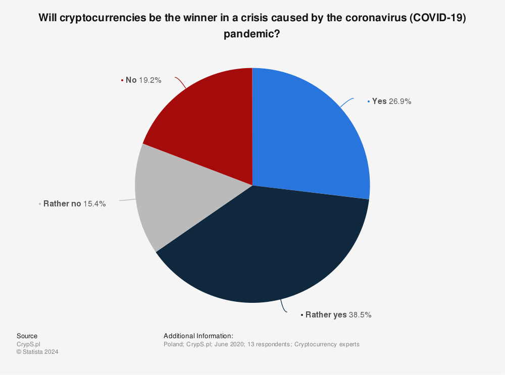 Statistic: Will cryptocurrencies be the winner in a crisis caused by the coronavirus (COVID-19) pandemic? | Statista