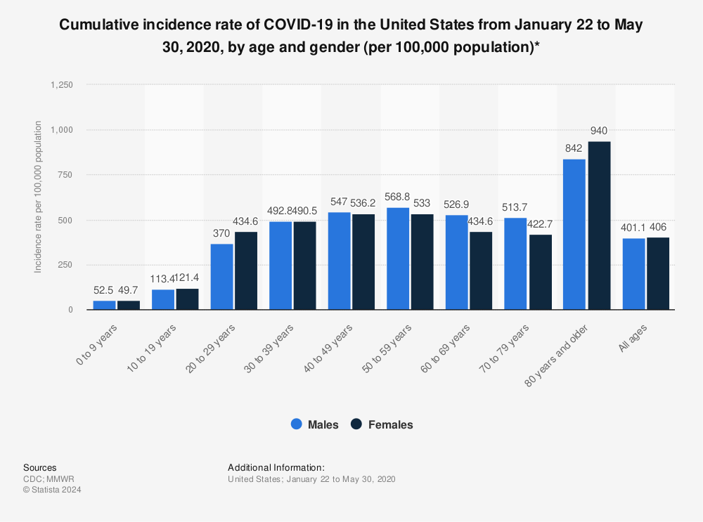 Statistic: Cumulative incidence rate of COVID-19 in the United States from January 22 to May 30, 2020, by age and gender (per 100,000 population)* | Statista