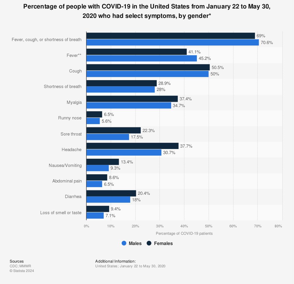 Statistic: Percentage of people with COVID-19 in the United States from January 22 to May 30, 2020 who had select symptoms, by gender* | Statista