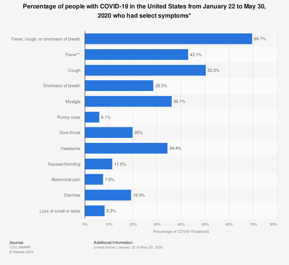 Statistic: Percentage of people with COVID-19 in the United States from January 22 to May 30, 2020 who had select symptoms* | Statista
