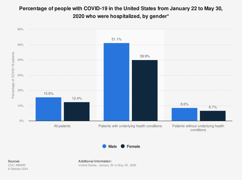 Statistic: Percentage of people with COVID-19 in the United States from January 22 to May 30, 2020 who were hospitalized, by gender* | Statista