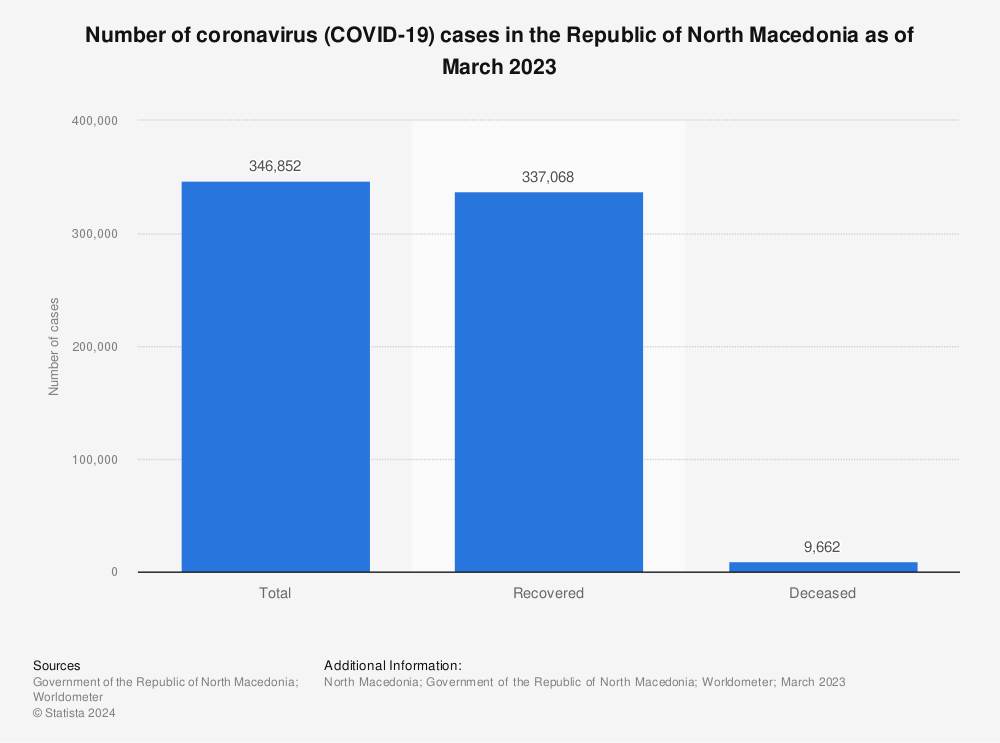 Statistic: Number of coronavirus (COVID-19) cases in the Republic of North Macedonia as of January 27, 2022 | Statista