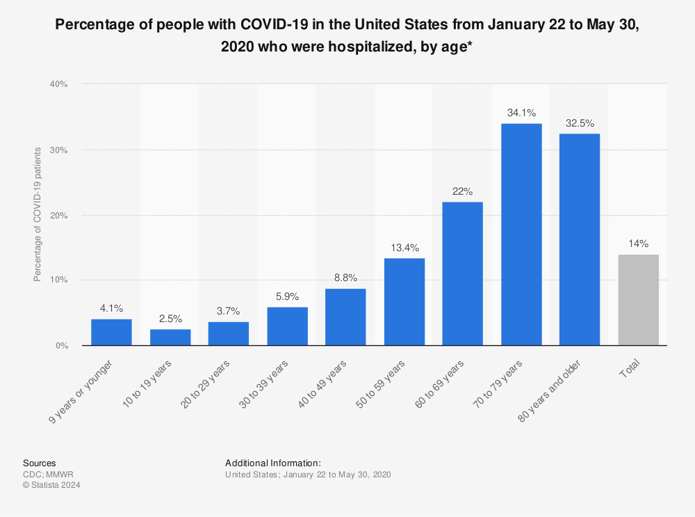 Statistic: Percentage of people with COVID-19 in the United States from January 22 to May 30, 2020 who were hospitalized, by age* | Statista