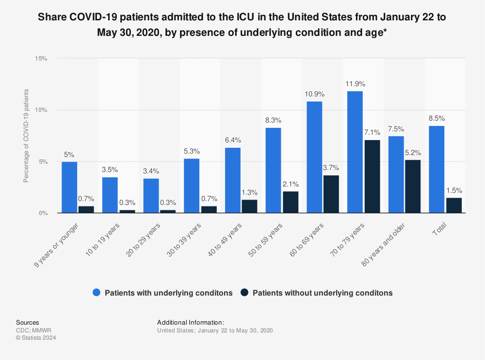 Statistic: Share COVID-19 patients admitted to the ICU in the United States from January 22 to May 30, 2020, by presence of underlying condition and age* | Statista