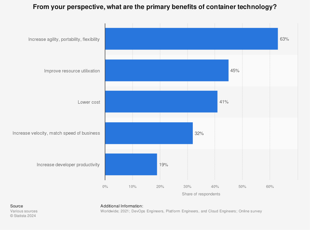 Statistic: From your perspective, what are the primary benefits of container technology? | Statista