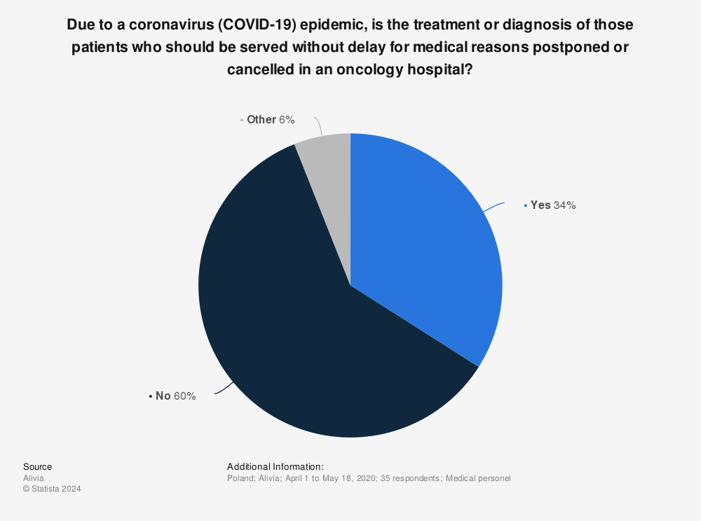 Statistic: Due to a coronavirus (COVID-19) epidemic, is the treatment or diagnosis of those patients who should be served without delay for medical reasons postponed or cancelled in an oncology hospital? | Statista