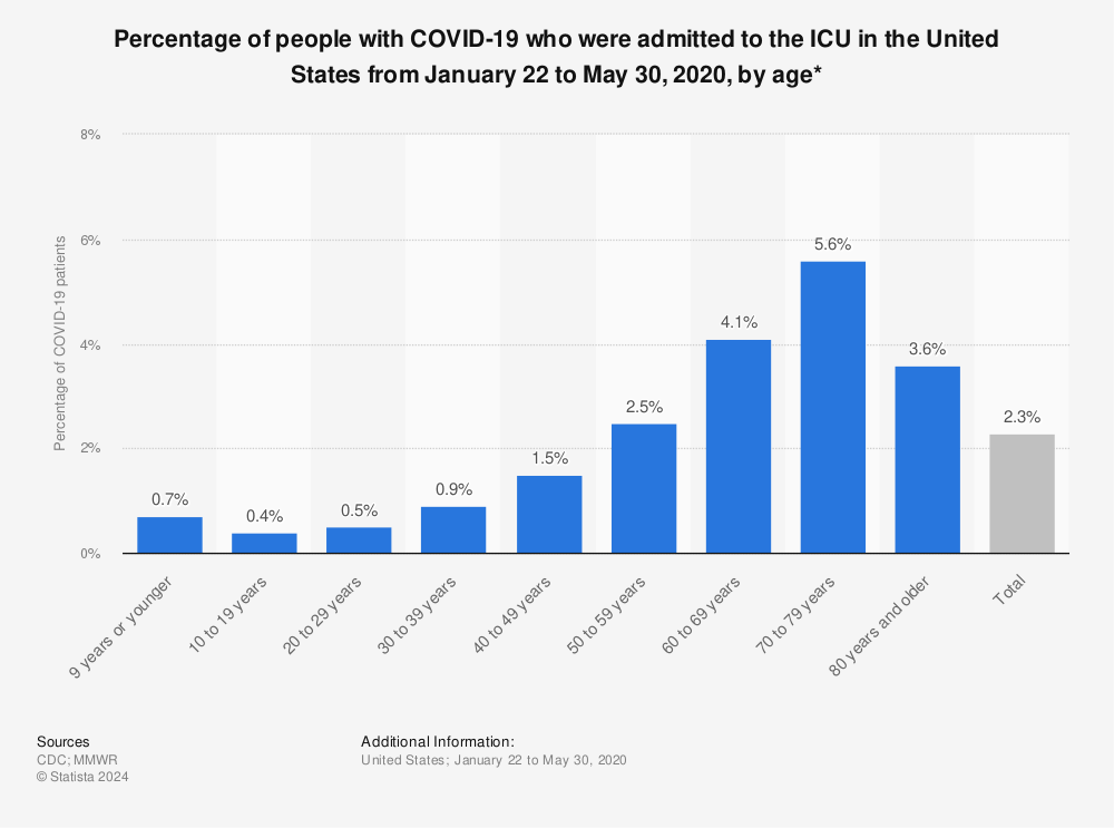 Statistic: Percentage of people with COVID-19 who were admitted to the ICU in the United States from January 22 to May 30, 2020, by age* | Statista