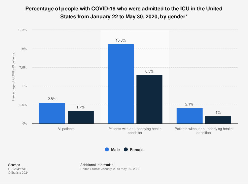 Statistic: Percentage of people with COVID-19 who were admitted to the ICU in the United States from January 22 to May 30, 2020, by gender* | Statista