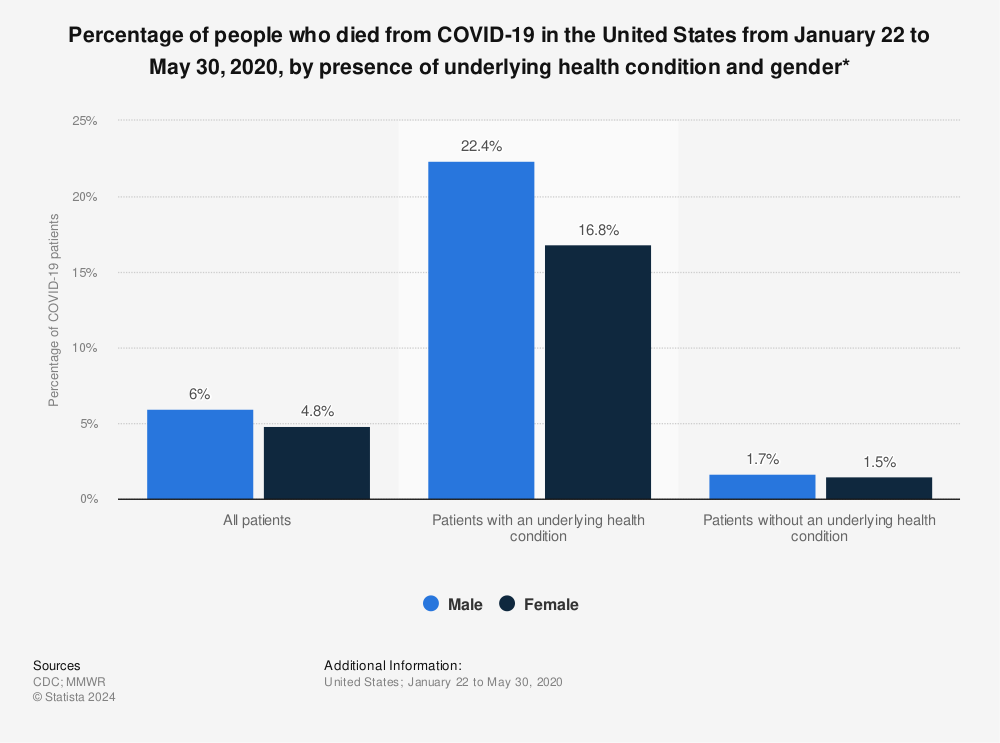 Statistic: Percentage of people who died from COVID-19 in the United States from January 22 to May 30, 2020, by presence of underlying health condition and gender* | Statista