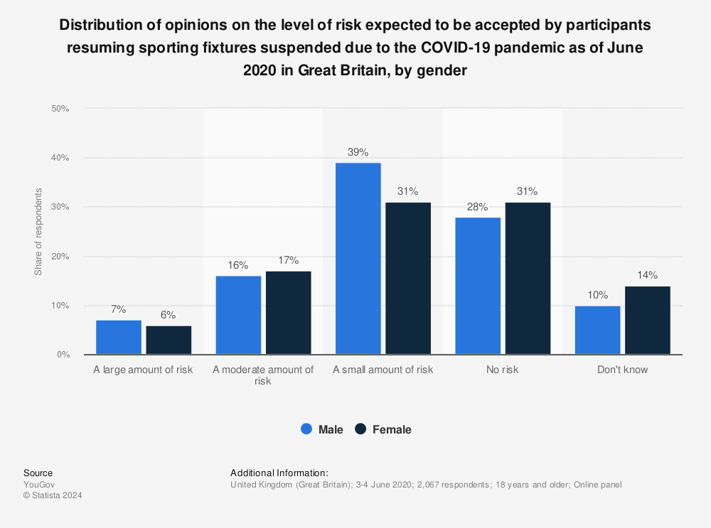 Statistic: Distribution of opinions on the level of risk expected to be accepted by participants resuming sporting fixtures suspended due to the COVID-19 pandemic as of June 2020 in Great Britain, by gender | Statista