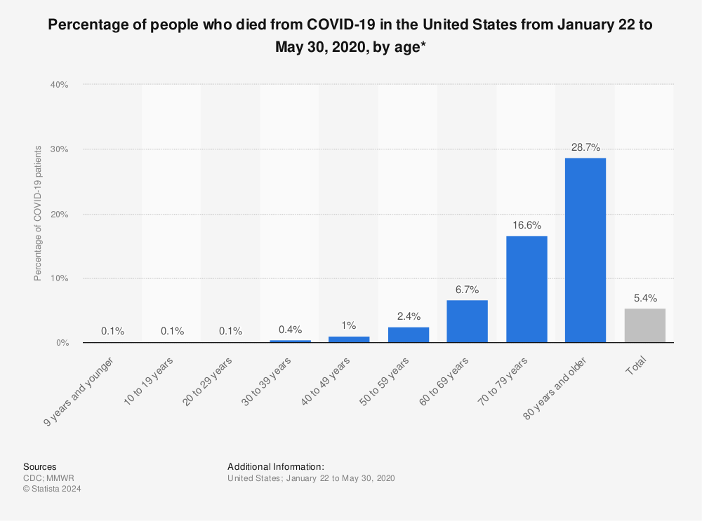 Statistic: Percentage of people who died from COVID-19 in the United States from January 22 to May 30, 2020, by age* | Statista