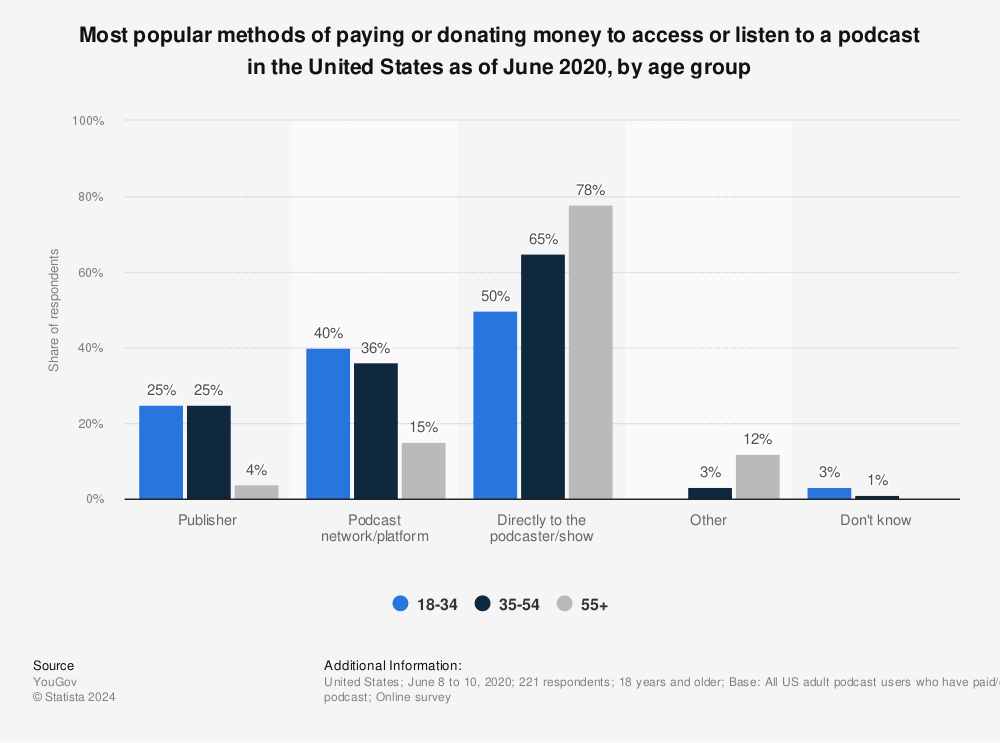 Statistic: Most popular methods of paying or donating money to access or listen to a podcast in the United States as of June 2020, by age group | Statista