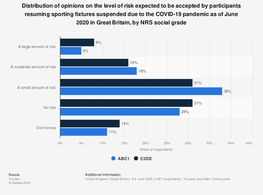 Statistic: Distribution of opinions on the level of risk expected to be accepted by participants resuming sporting fixtures suspended due to the COVID-19 pandemic as of June 2020 in Great Britain, by NRS social grade | Statista