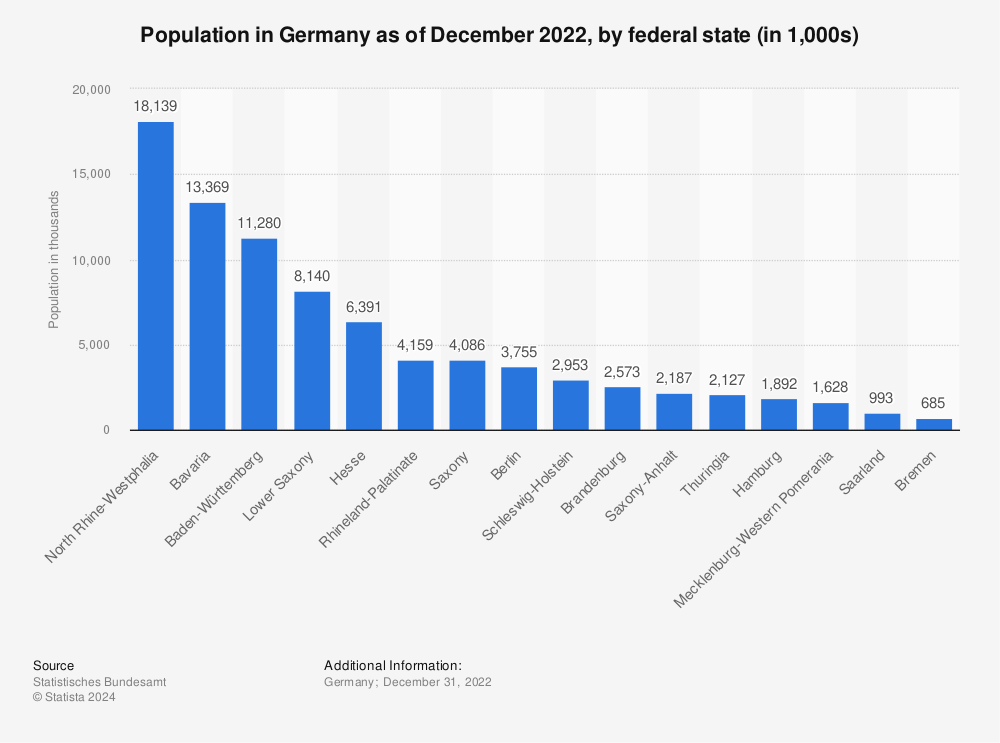 Statistic: Population in Germany as of December 2021, by federal state (in 1,000s) | Statista