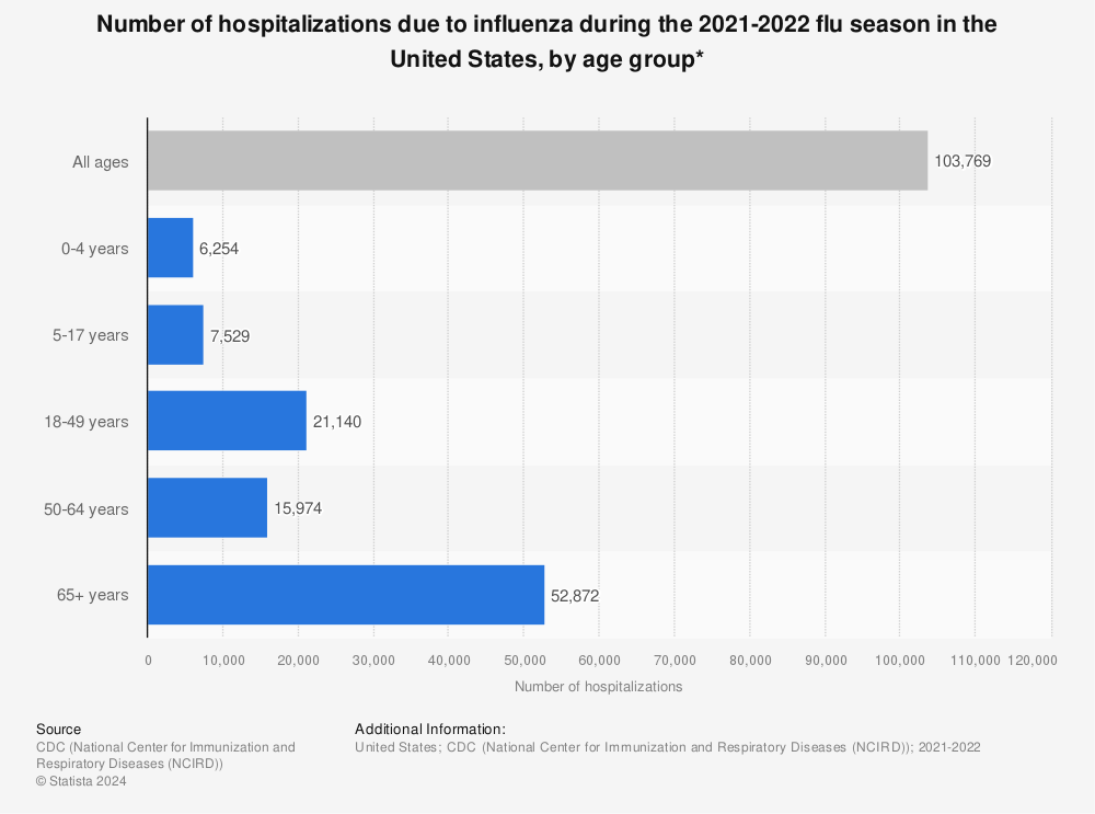 Statistic: Number of hospitalizations due to influenza during the 2019-2020 flu season in the United States, by age group* | Statista