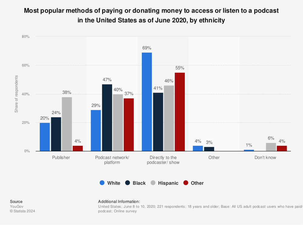 Statistic: Most popular methods of paying or donating money to access or listen to a podcast in the United States as of June 2020, by ethnicity | Statista