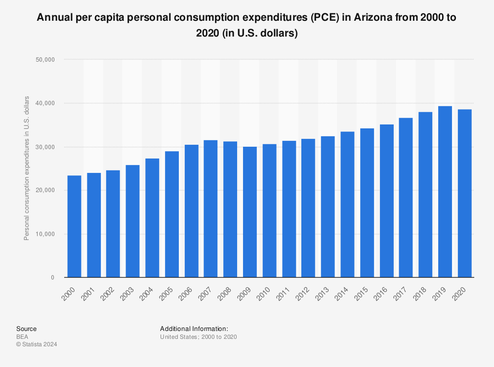 Statistic: Annual per capita personal consumption expenditures (PCE) in Arizona from 2000 to 2020 (in U.S. dollars) | Statista