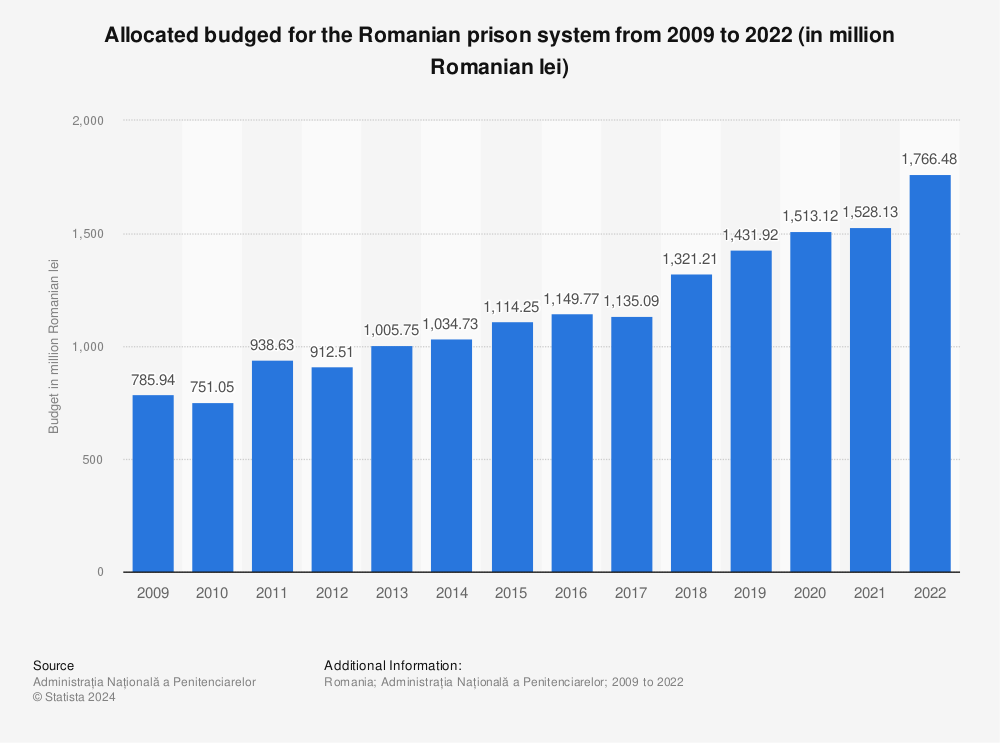 Statistic: Allocated budged for the Romanian prison system from 2009 to 2022 (in million Romanian lei) | Statista