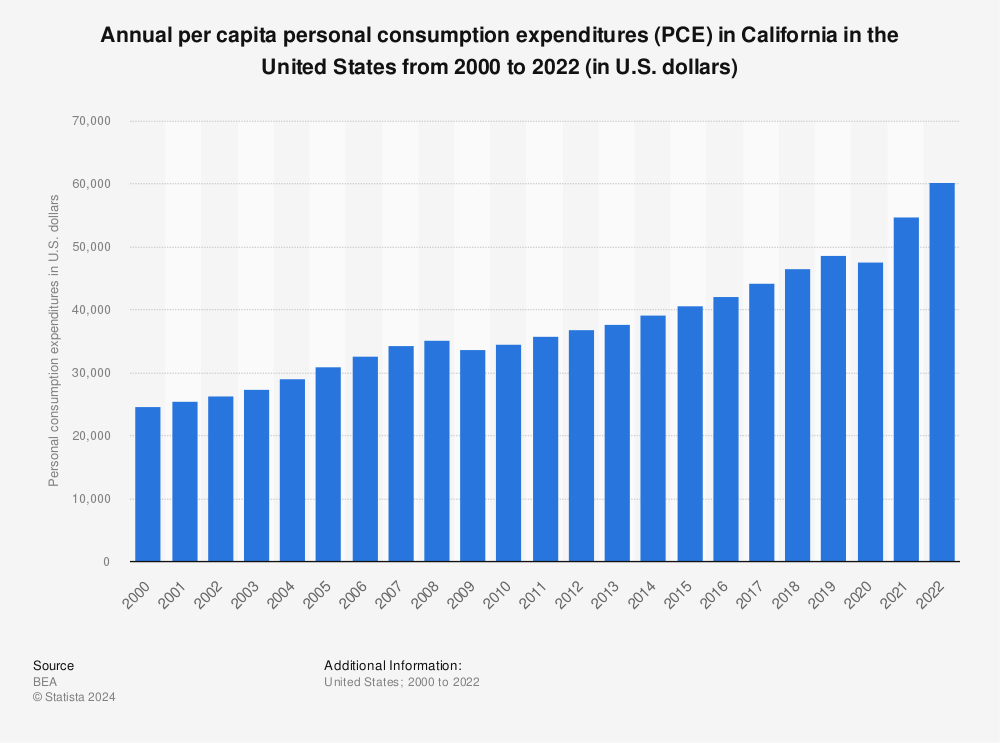 Statistic: Annual per capita personal consumption expenditures (PCE) in California from 2000 to 2020 (in U.S. dollars) | Statista