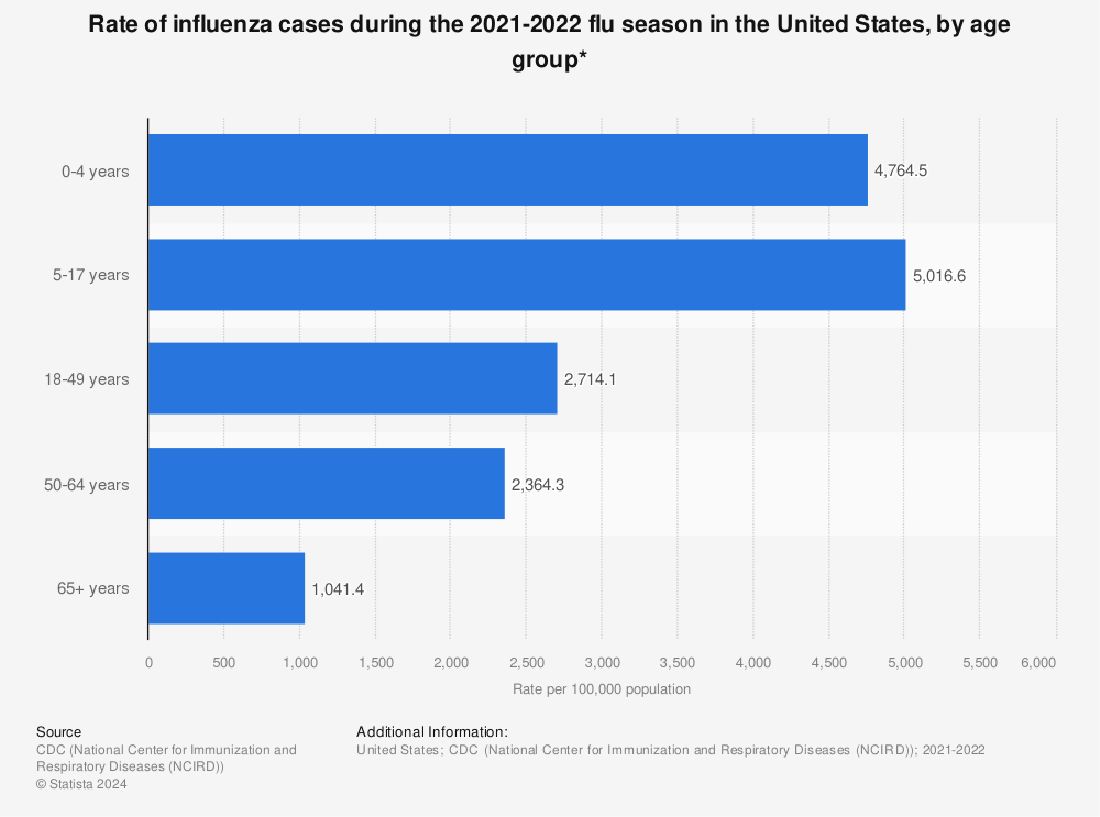 Statistic: Rate of influenza cases during the 2019-2020 flu season in the United States, by age group* | Statista