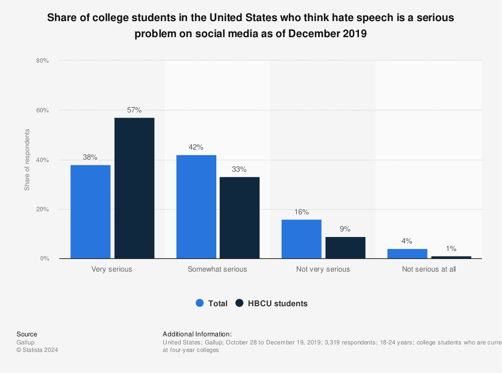 Statistic: Share of college students in the United States who think hate speech is a serious problem on social media as of December 2019 | Statista