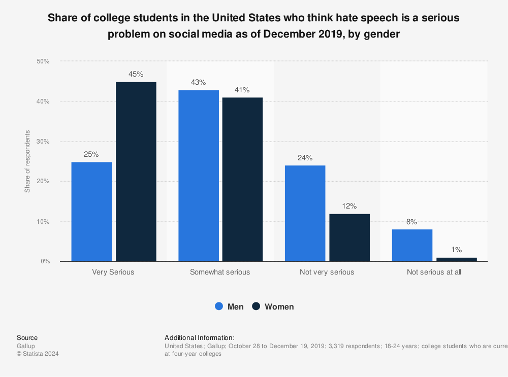 Statistic: Share of college students in the United States who think hate speech is a serious problem on social media as of December 2019, by gender | Statista