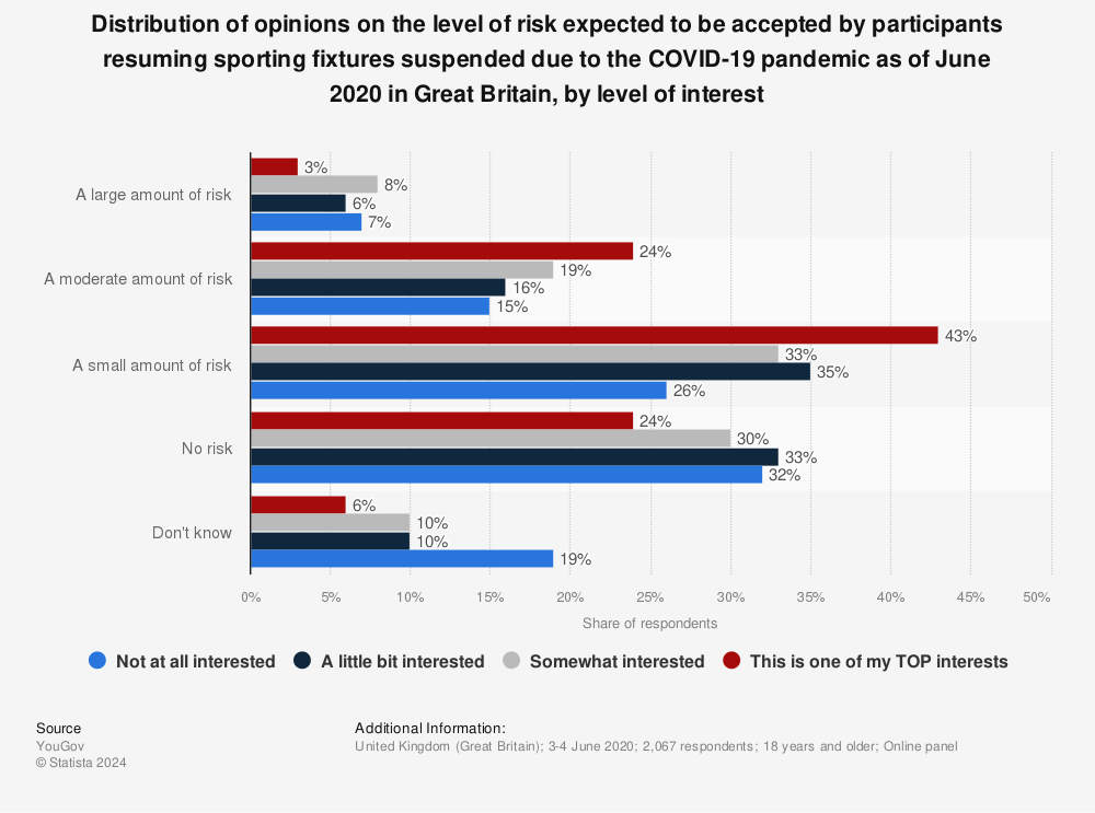 Statistic: Distribution of opinions on the level of risk expected to be accepted by participants resuming sporting fixtures suspended due to the COVID-19 pandemic as of June 2020 in Great Britain, by level of interest | Statista