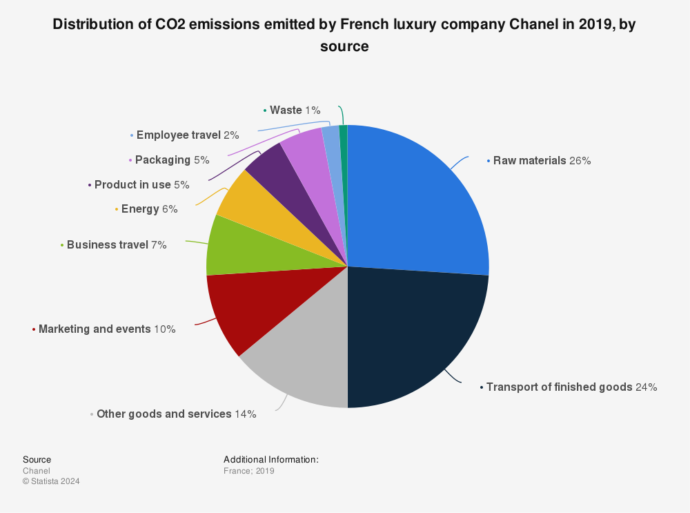 Chanel: carbon footprint sources 2019