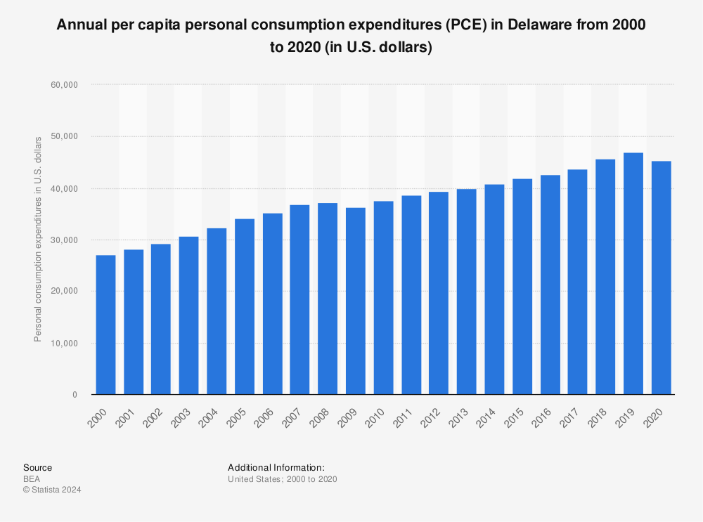 Statistic: Annual per capita personal consumption expenditures (PCE) in Delaware from 2000 to 2020 (in U.S. dollars) | Statista