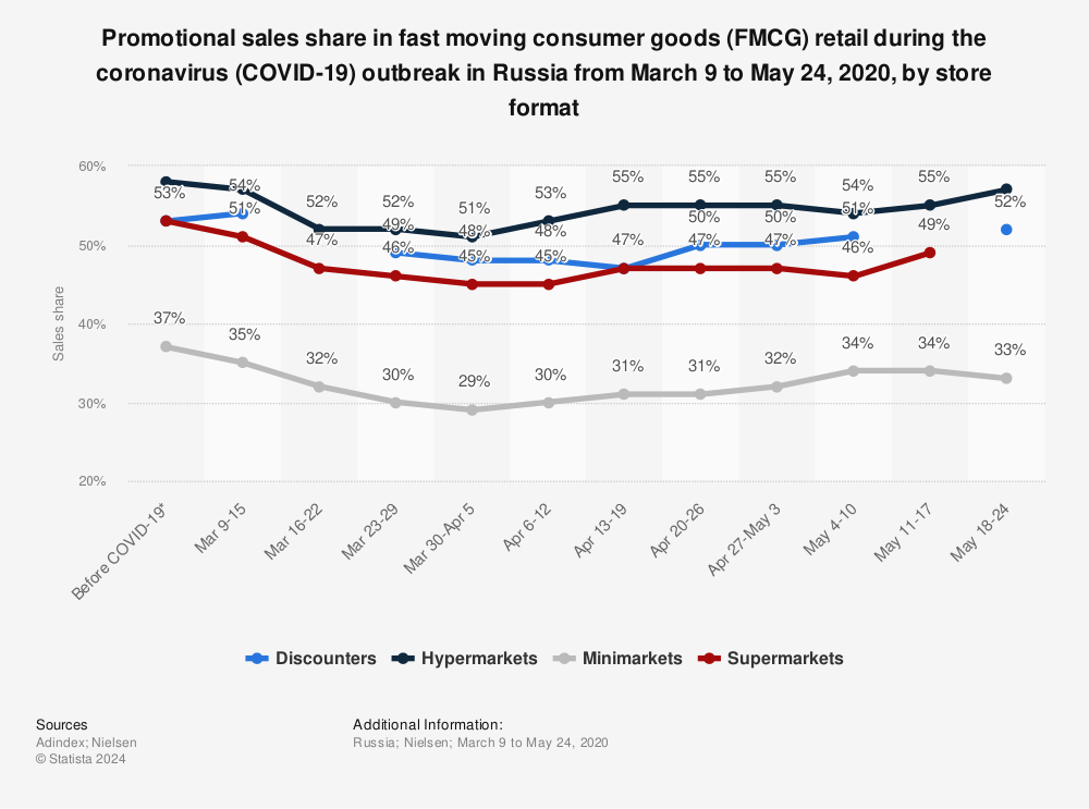 Statistic: Promotional sales share in fast moving consumer goods (FMCG) retail during the coronavirus (COVID-19) outbreak in Russia from March 9 to May 24, 2020, by store format  | Statista