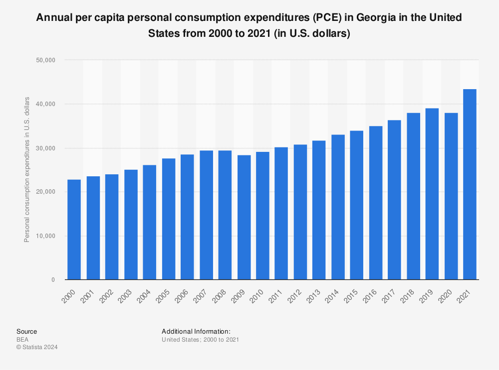 Statistic: Annual per capita personal consumption expenditures (PCE) in Georgia from 2000 to 2021 (in U.S. dollars) | Statista