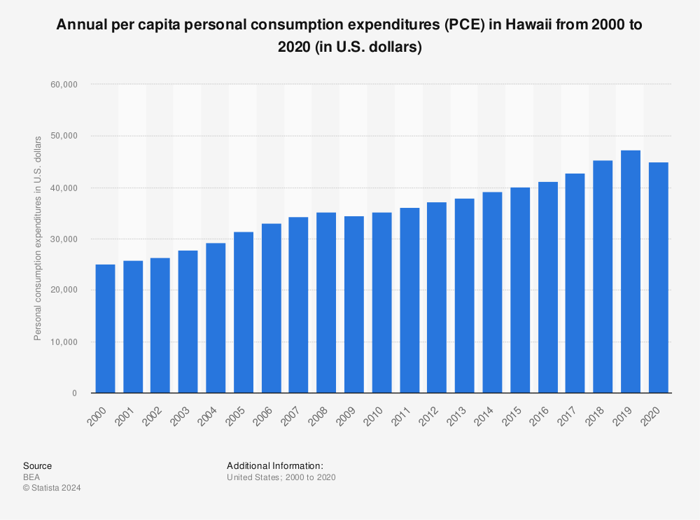Statistic: Annual per capita personal consumption expenditures (PCE) in Hawaii from 2000 to 2020 (in U.S. dollars) | Statista