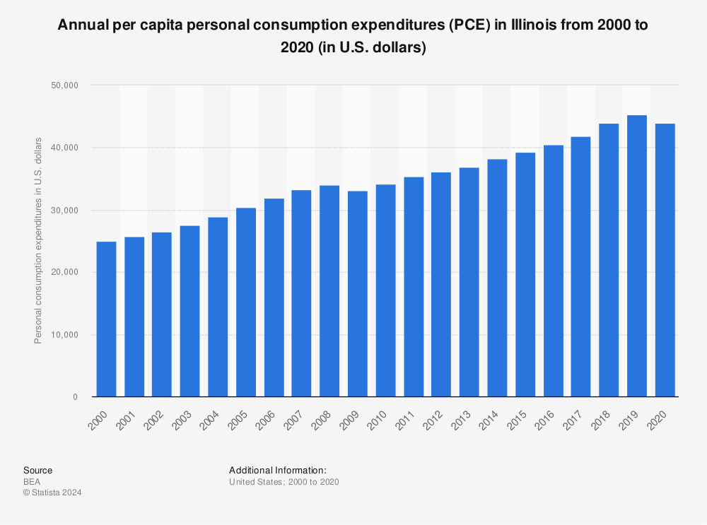 Statistic: Annual per capita personal consumption expenditures (PCE) in Illinois from 2000 to 2020 (in U.S. dollars) | Statista