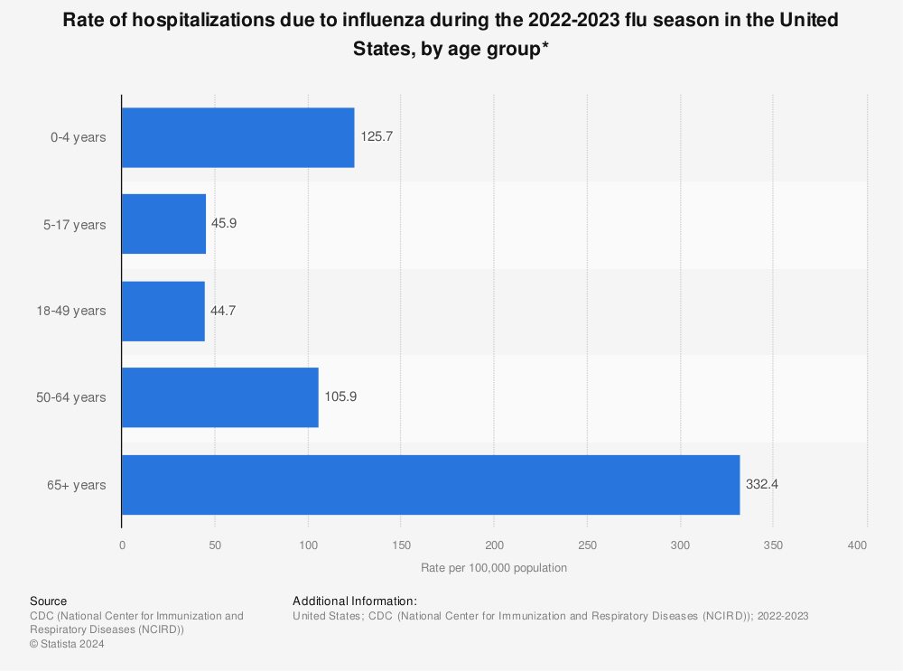 Statistic: Rate of hospitalizations due to influenza during the 2019-2020 flu season in the United States, by age group* | Statista