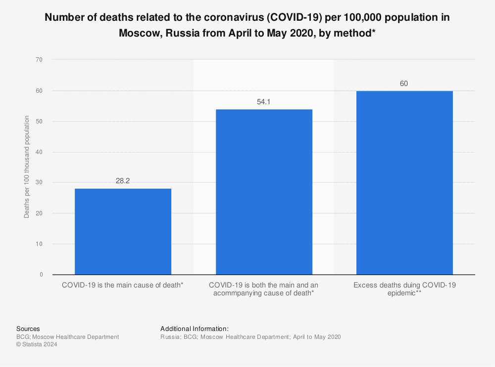 Statistic: Number of deaths related to the coronavirus (COVID-19) per 100,000 population in Moscow, Russia from April to May 2020, by method* | Statista