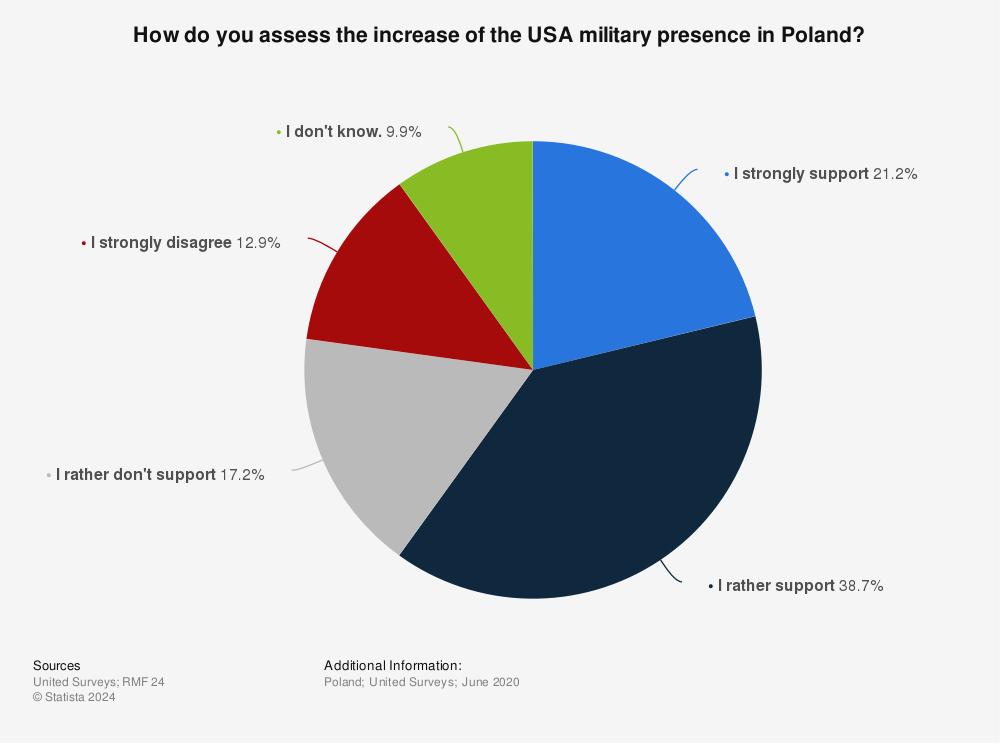 Statistic: How do you assess the increase of the USA military presence in Poland? | Statista
