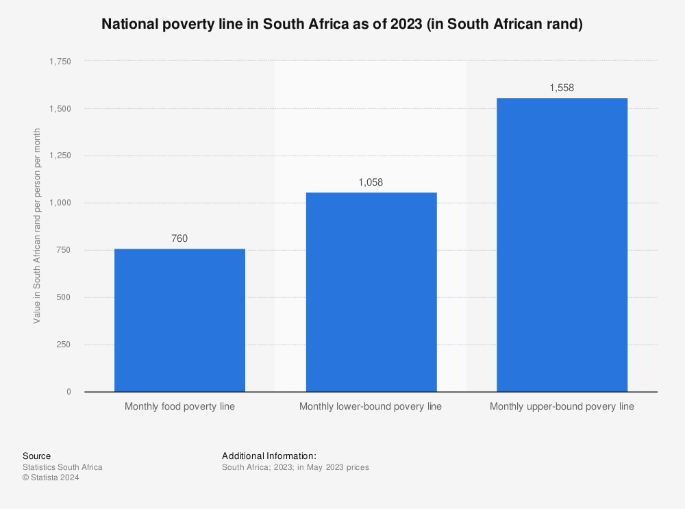 Statistic: National poverty line in South Africa as of 2023 (in South African rand) | Statista