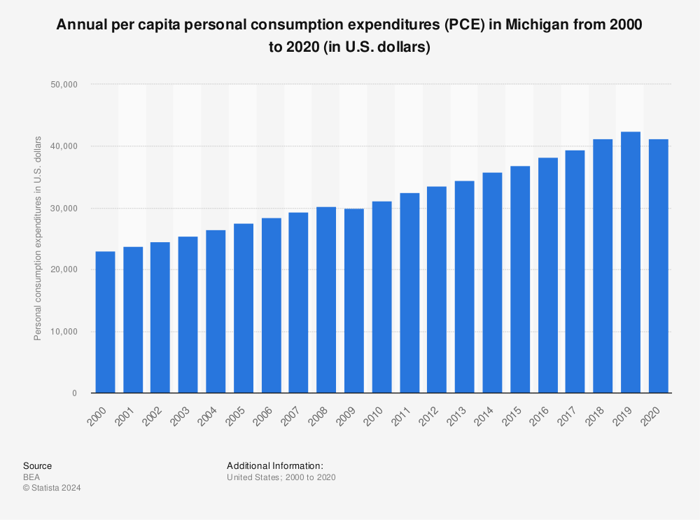 Statistic: Annual per capita personal consumption expenditures (PCE) in Michigan from 2000 to 2020 (in U.S. dollars) | Statista