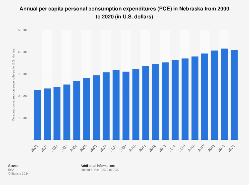 Statistic: Annual per capita personal consumption expenditures (PCE) in Nebraska from 2000 to 2020 (in U.S. dollars) | Statista